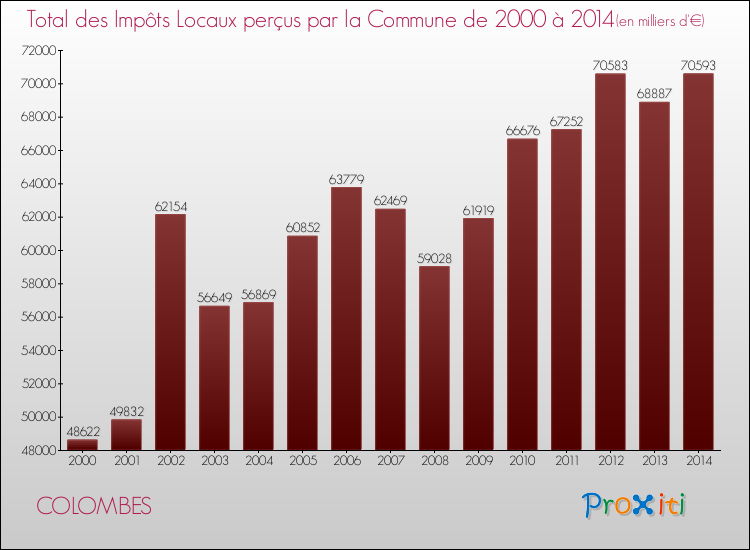 Evolution des Impôts Locaux pour la commune de COLOMBES de 2000 à 2014 Evolution des Impôts Locaux pour COLOMBES de 2000 à 2014