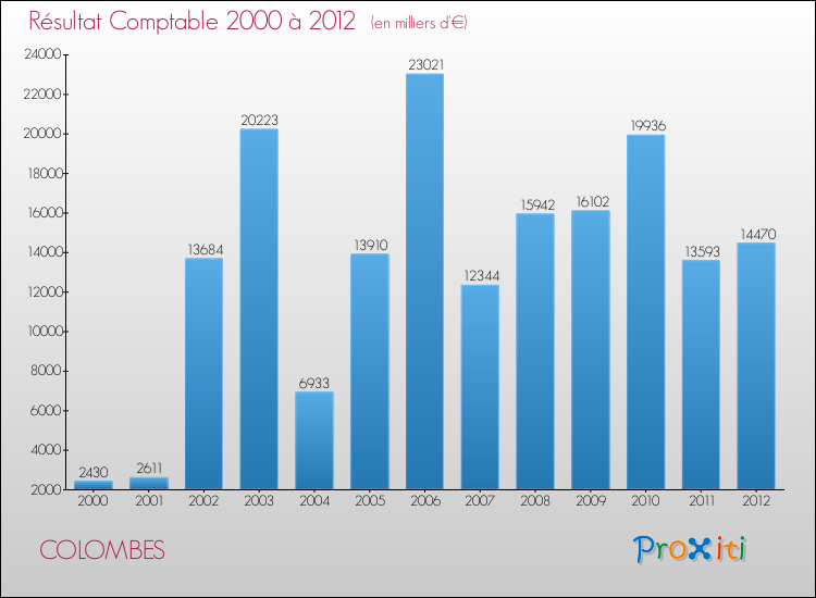 Evolution du résultat comptable pour la commune de COLOMBES de 2000 à 2012 Evolution du résultat comptable pour COLOMBES de 2000 à 2012