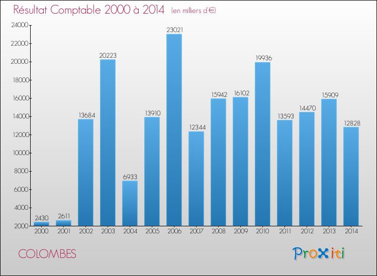 Evolution du résultat comptable pour la commune de COLOMBES de 2000 à 2014 Evolution du résultat comptable pour COLOMBES de 2000 à 2014