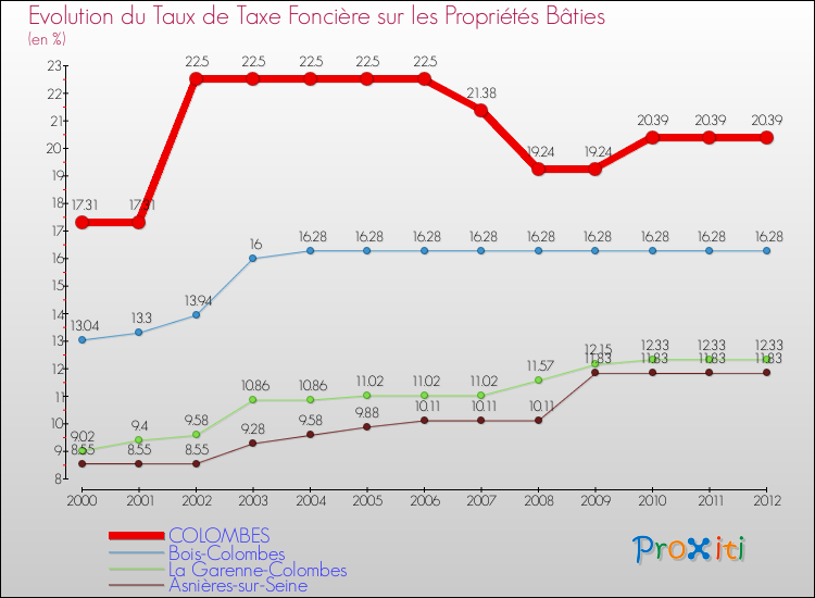 Evolution du taux de la taxe foncière sur le bati pour COLOMBES et les communes proches de 2000 à 2012 Comparaison des taux de taxe foncière sur le bati pour COLOMBES et les communes voisines de 2000 à 2012
