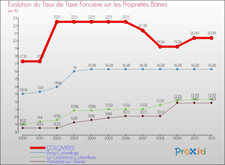 Evolution du taux de la taxe foncière sur le bati pour COLOMBES et les communes proches Comparaison des taux de taxe foncière sur le bati pour COLOMBES et les communes voisines