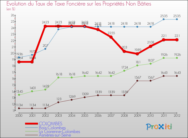Evolution du taux de la taxe foncière sur les immeubles et terrains non batis pour COLOMBES et les communes proches de 2000 à 2012 Comparaison des taux de la taxe foncière sur les immeubles et terrains non batis pour COLOMBES et les communes voisines de 2000 à 2012