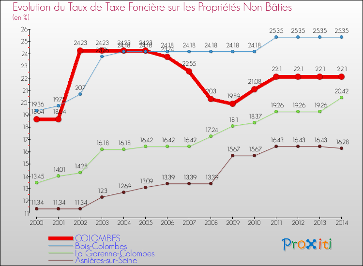 Evolution du taux de la taxe foncière sur les immeubles et terrains non batis pour COLOMBES et les communes proches de 2000 à 2014 Comparaison des taux de la taxe foncière sur les immeubles et terrains non batis pour COLOMBES et les communes voisines de 2000 à 2014