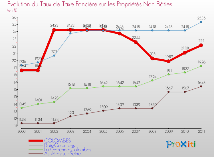 Evolution du taux de la taxe foncière sur les immeubles et terrains non batis pour COLOMBES et les communes proches Comparaison des taux de la taxe foncière sur les immeubles et terrains non batis pour COLOMBES et les communes voisines