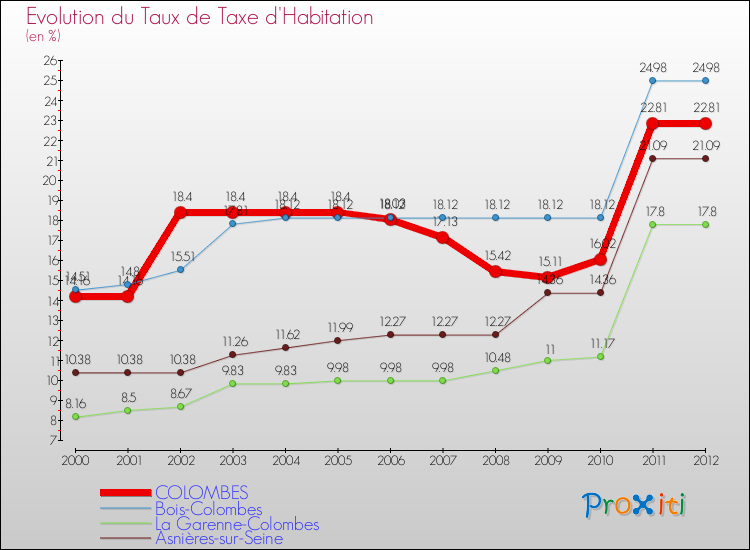 Evolution du taux de la taxe d'habitation pour COLOMBES et les communes proches Comparaison des taux de la taxe d'habitation pour COLOMBES et les communes voisines