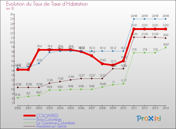 Evolution du taux de la taxe d'habitation pour COLOMBES et les communes proches de 2000 à 2014 Comparaison des taux de la taxe d'habitation pour COLOMBES et les communes voisines de 2000 à 2014