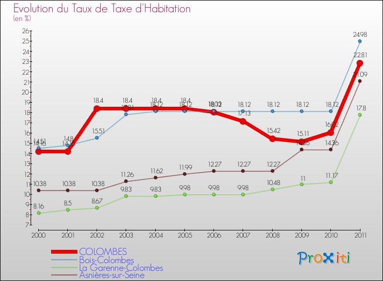 Evolution du taux de la taxe d'habitation pour COLOMBES et les communes proches Comparaison des taux de la taxe d'habitation pour COLOMBES et les communes voisines
