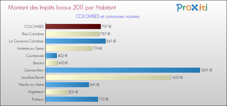 Montant des impôts locaux par Habitant pour COLOMBES et les communes proches Comparaison des impôts locaux par habitant pour COLOMBES et les communes voisines