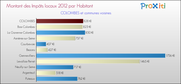Montant des impôts locaux par Habitant pour COLOMBES et les communes proches Comparaison des impôts locaux par habitant pour COLOMBES et les communes voisines