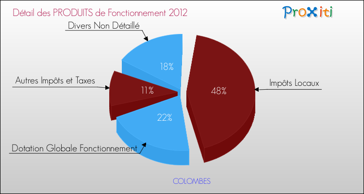 Décomposition du Budget de Fonctionnement 2012 de la commune de COLOMBES Budget de Fonctionnement 2012 pour la commune de COLOMBES
