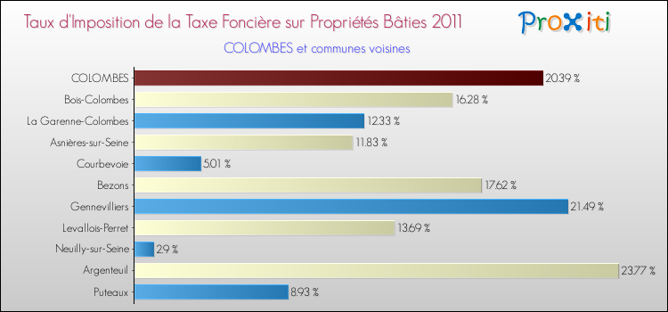 Taux d'imposition de la taxe foncière sur le bati 2011 pour COLOMBES et les communes proches Comparaison des taux d'imposition de la taxe foncière sur le bati 2011 pour COLOMBES et les communes voisines
