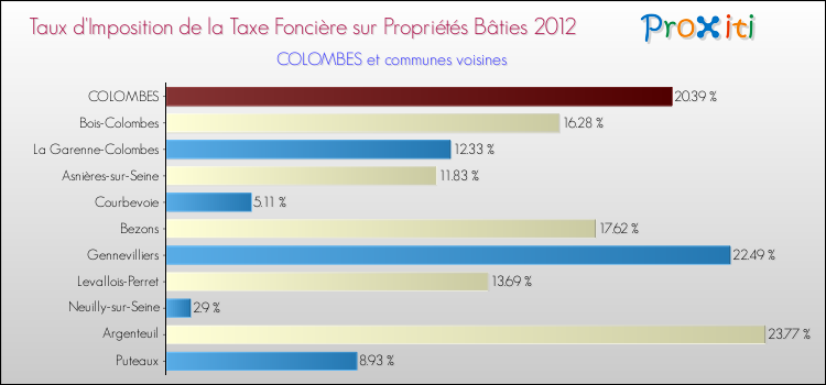 Taux d'imposition de la taxe foncière sur le bati 2012 pour COLOMBES et les communes proches Comparaison des taux d'imposition de la taxe foncière sur le bati 2012 pour COLOMBES et les communes voisines