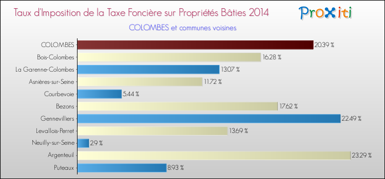 Taux d'imposition de la taxe foncière sur le bati 2014 pour COLOMBES et les communes proches Comparaison des taux d'imposition de la taxe foncière sur le bati 2014 pour COLOMBES et les communes voisines