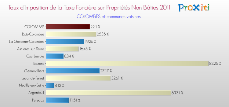 Taux d'imposition de la taxe foncière sur les immeubles et terrains non batis 2011 pour COLOMBES et les communes proches Comparaison des taux d'imposition de la taxe foncière sur les immeubles et terrains non batis 2011 pour COLOMBES et les communes voisines