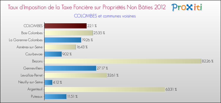 Taux d'imposition de la taxe foncière sur les immeubles et terrains non batis 2012 pour COLOMBES et les communes proches Comparaison des taux d'imposition de la taxe foncière sur les immeubles et terrains non batis 2012 pour COLOMBES et les communes voisines