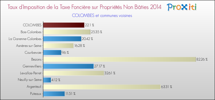 Taux d'imposition de la taxe foncière sur les immeubles et terrains non batis 2014 pour COLOMBES et les communes proches Comparaison des taux d'imposition de la taxe foncière sur les immeubles et terrains non batis 2014 pour COLOMBES et les communes voisines