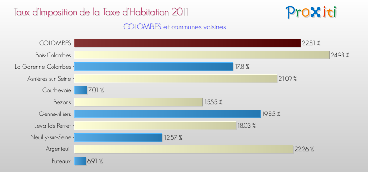 Taux d'imposition de la taxe d'habitation 2011 pour COLOMBES et les communes proches Comparaison des taux d'imposition de la taxe d'habitation 2011 pour COLOMBES et les communes voisines