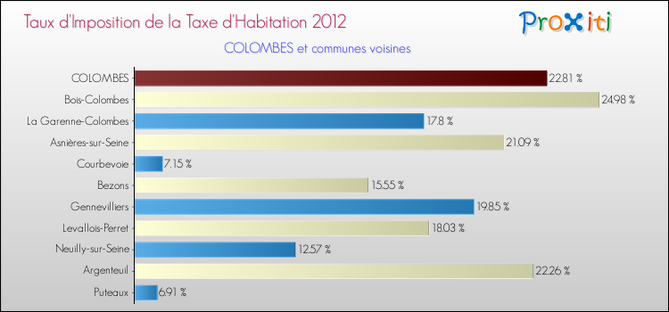 Taux d'imposition de la taxe d'habitation 2012 pour COLOMBES et les communes proches Comparaison des taux d'imposition de la taxe d'habitation 2012 pour COLOMBES et les communes voisines