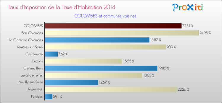 Taux d'imposition de la taxe d'habitation 2014 pour COLOMBES et les communes proches Comparaison des taux d'imposition de la taxe d'habitation 2014 pour COLOMBES et les communes voisines