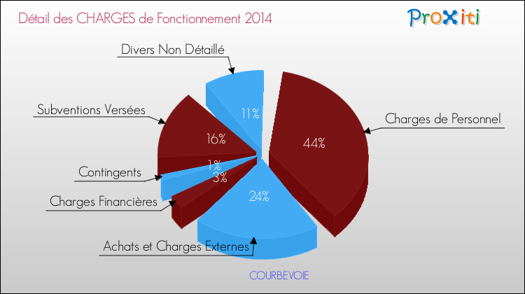Décomposition des Charges de Fonctionnement 2014 de la commune de COURBEVOIE Charges de Fonctionnement 2014 pour la commune de COURBEVOIE