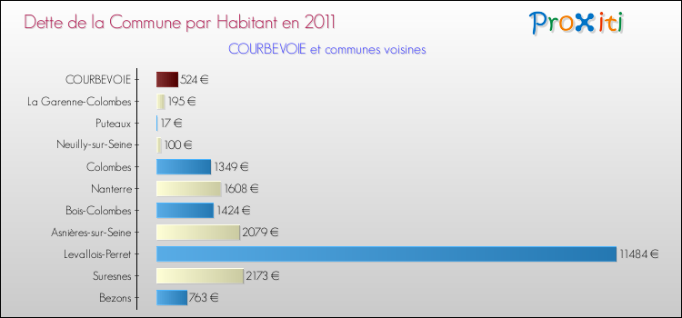 Dette par habitant de la commune en 2011 pour COURBEVOIE et les communes proches Comparaison de la dette par habitant de la commune en 2011 pour COURBEVOIE et les communes voisines