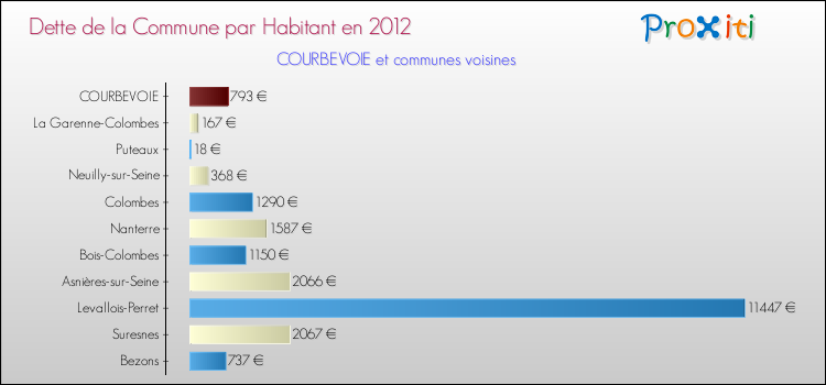 Dette par habitant de la commune en 2012 pour COURBEVOIE et les communes proches Comparaison de la dette par habitant de la commune en 2012 pour COURBEVOIE et les communes voisines