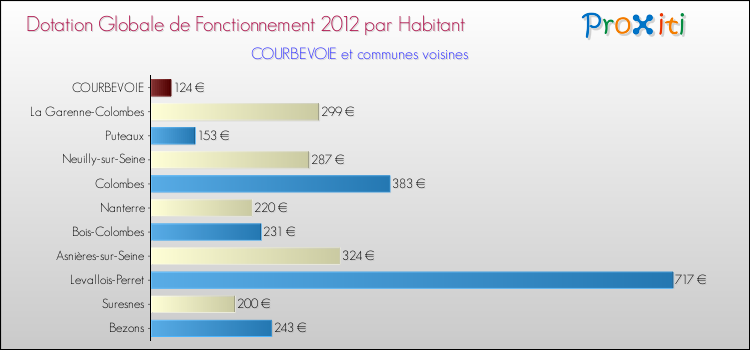 Montant des dotations globales de fonctionnement DGF par Habitant pour COURBEVOIE et les communes proches Comparaison des des dotations globales de fonctionnement DGF par habitant pour COURBEVOIE et les communes voisines
