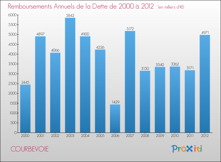 Evolution de l'annuité de la dette pour la commune de COURBEVOIE de 2000 à 2012 Annuités de la dette pour COURBEVOIE de 2000 à 2012