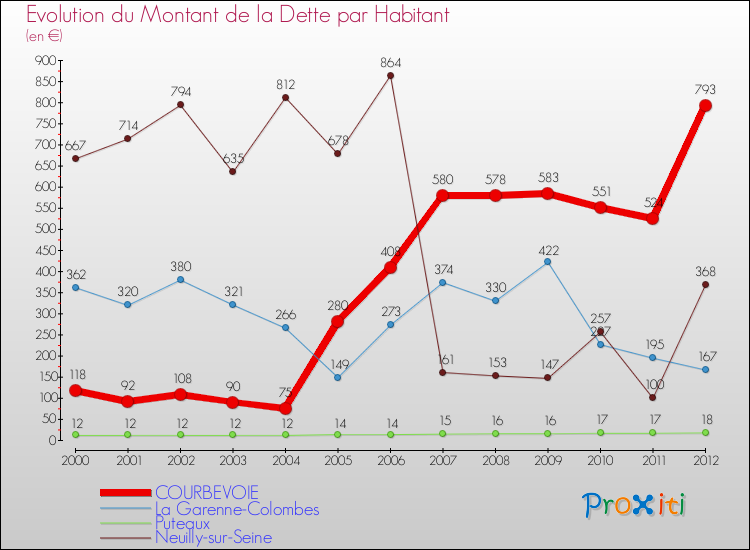 Evolution de la dette par habitant pour la commune de COURBEVOIE et les communes proches de 2000 à 2012 Comparaison de la dette par habitant pour COURBEVOIE et les communes voisines de 2000 à 2012