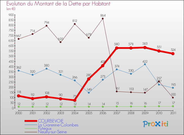 Evolution de la dette par habitant pour la commune de COURBEVOIE et les communes proches Comparaison de la dette par habitant pour COURBEVOIE et les communes voisines