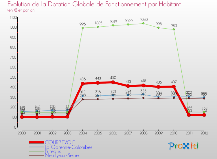 Evolution et montant de la dotation globale de fonctionnement par Habitant pour COURBEVOIE et les communes proches Comparaison des dotations globales de fonctionnement par habitant pour COURBEVOIE et les communes voisines