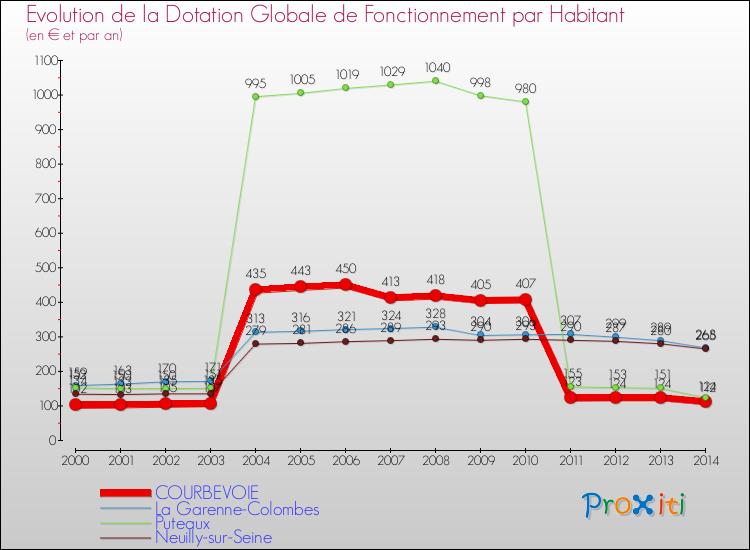 Evolution et montant de la dotation globale de fonctionnement par Habitant pour COURBEVOIE et les communes proches de 2000 à 2014. Comparaison des dotations globales de fonctionnement par habitant pour COURBEVOIE et les communes voisines de 2000 à 2014.