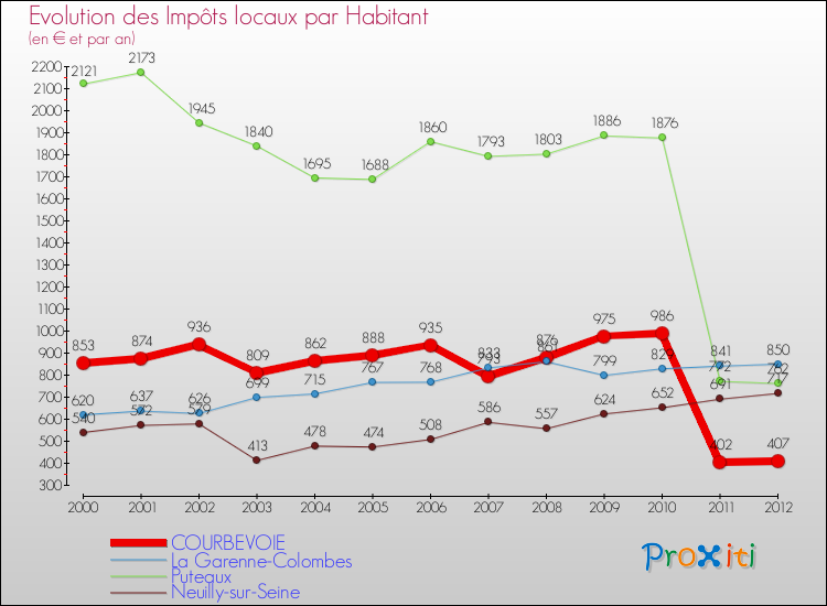Evolution et montant des impôts locaux par Habitant pour COURBEVOIE et les communes proches Comparaison des impôts locaux par habitant pour COURBEVOIE et les communes voisines