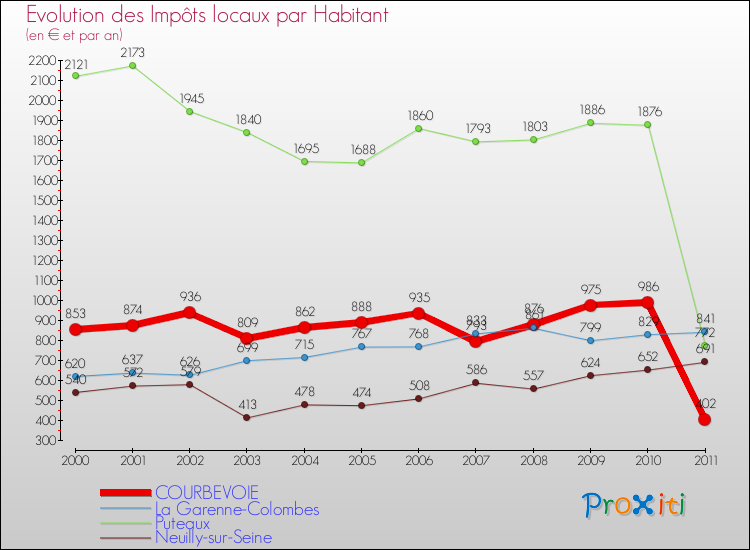 Evolution et montant des impôts locaux par Habitant pour COURBEVOIE et les communes proches Comparaison des impôts locaux par habitant pour COURBEVOIE et les communes voisines