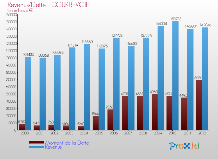 Evolution comparée de la dette et des revenus pour la commune de COURBEVOIE de 2000 à 2012 Comparaison de la dette et des revenus pour COURBEVOIE de 2000 à 2012
