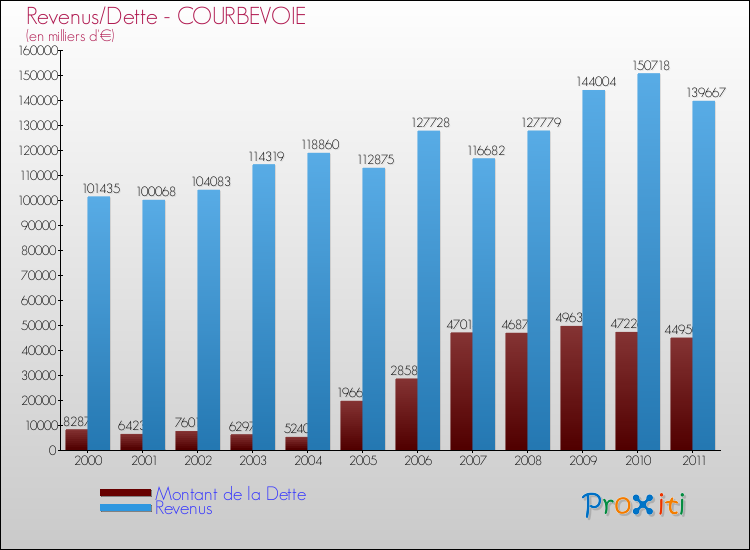 Evolution comparée de la dette et des revenus pour la commune de COURBEVOIE de 2000 à 2011 Comparaison de la dette et des revenus pour COURBEVOIE de 2000 à 2011