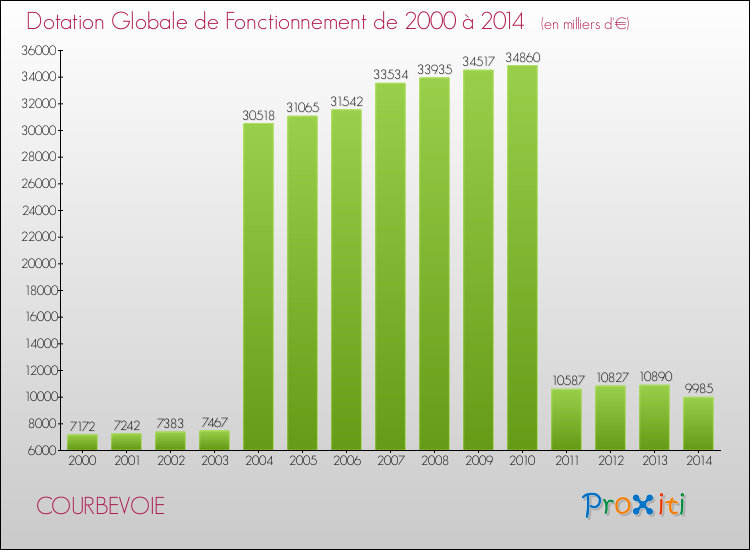 Evolution du montant de la Dotation Globale de Fonctionnement pour la commune de COURBEVOIE de 2000 à 2014 Evolution du montant de la Dotation Globale de Fonctionnement pour COURBEVOIE de 2000 à 2014