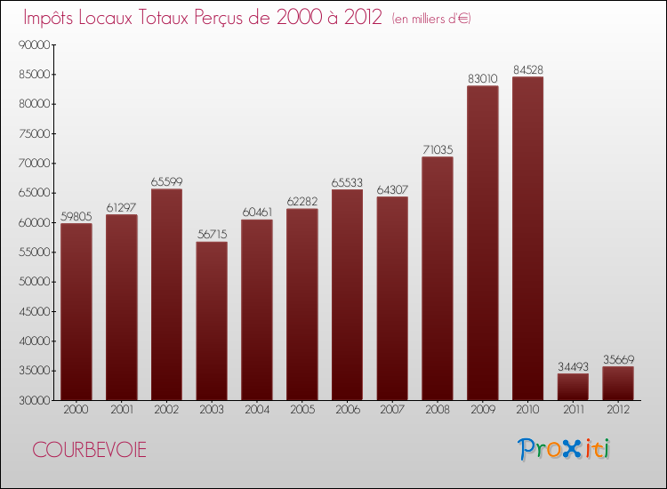 Evolution des Impôts Locaux pour la commune de COURBEVOIE de 2000 à 2012 Evolution des Impôts Locaux pour COURBEVOIE de 2000 à 2012