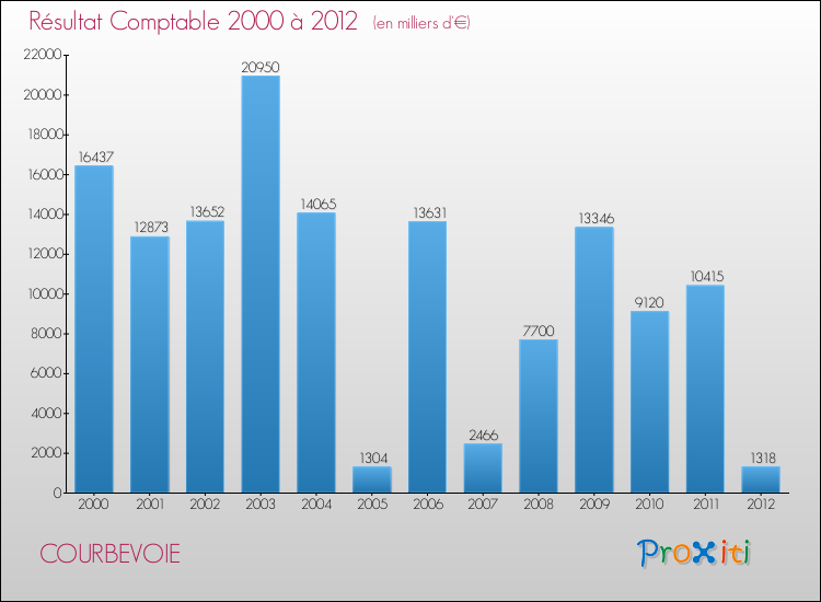 Evolution du résultat comptable pour la commune de COURBEVOIE de 2000 à 2012 Evolution du résultat comptable pour COURBEVOIE de 2000 à 2012