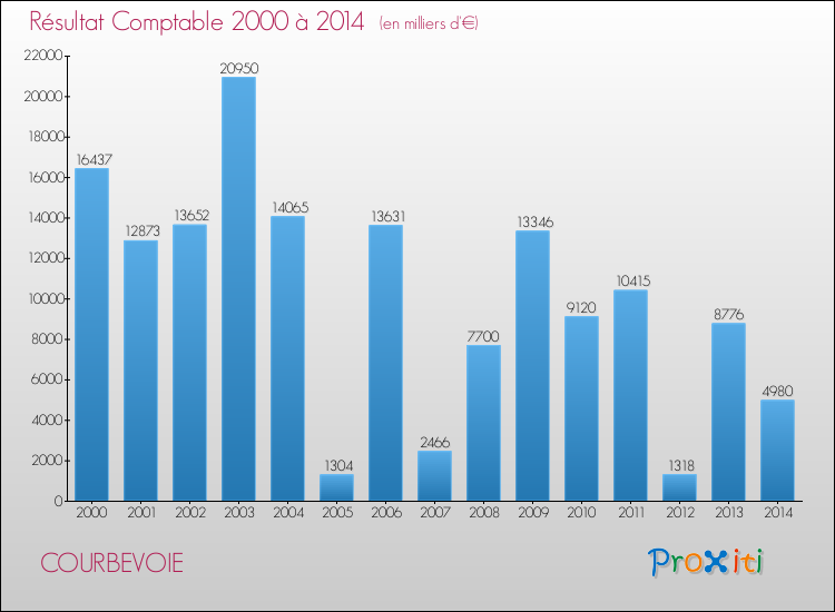Evolution du résultat comptable pour la commune de COURBEVOIE de 2000 à 2014 Evolution du résultat comptable pour COURBEVOIE de 2000 à 2014