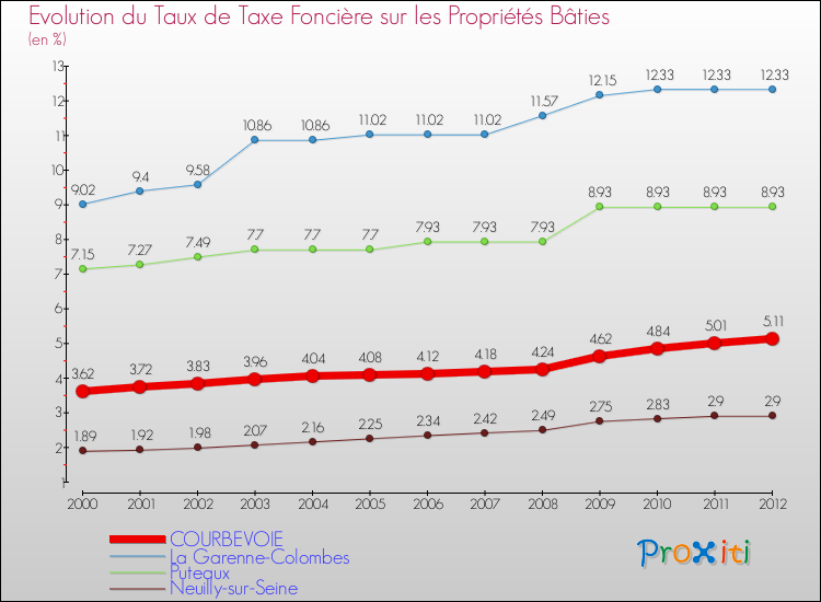 Evolution du taux de la taxe foncière sur le bati pour COURBEVOIE et les communes proches de 2000 à 2012 Comparaison des taux de taxe foncière sur le bati pour COURBEVOIE et les communes voisines de 2000 à 2012