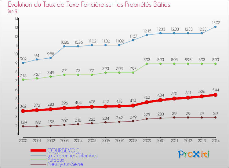 Evolution du taux de la taxe foncière sur le bati pour COURBEVOIE et les communes proches de 2000 à 2014 Comparaison des taux de taxe foncière sur le bati pour COURBEVOIE et les communes voisines de 2000 à 2014
