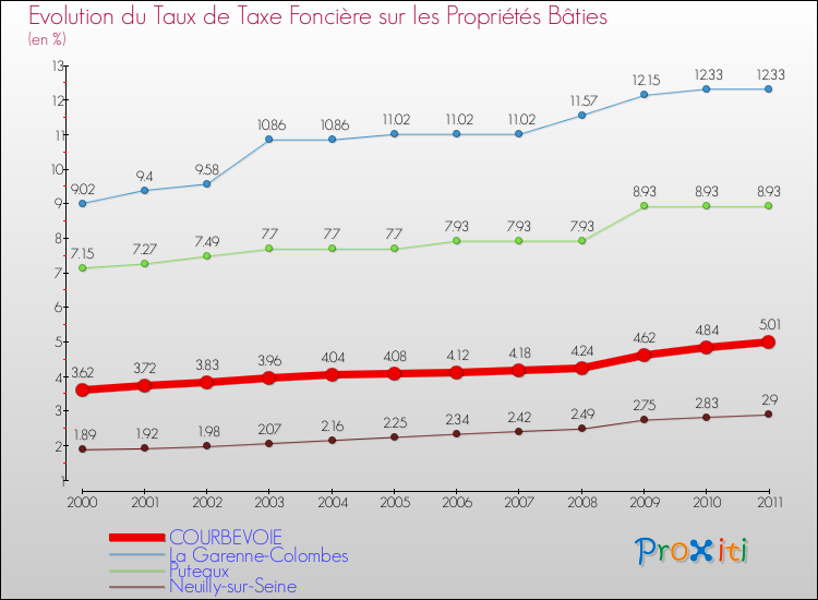 Evolution du taux de la taxe foncière sur le bati pour COURBEVOIE et les communes proches Comparaison des taux de taxe foncière sur le bati pour COURBEVOIE et les communes voisines
