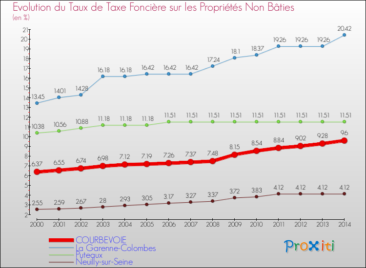 Evolution du taux de la taxe foncière sur les immeubles et terrains non batis pour COURBEVOIE et les communes proches de 2000 à 2014 Comparaison des taux de la taxe foncière sur les immeubles et terrains non batis pour COURBEVOIE et les communes voisines de 2000 à 2014
