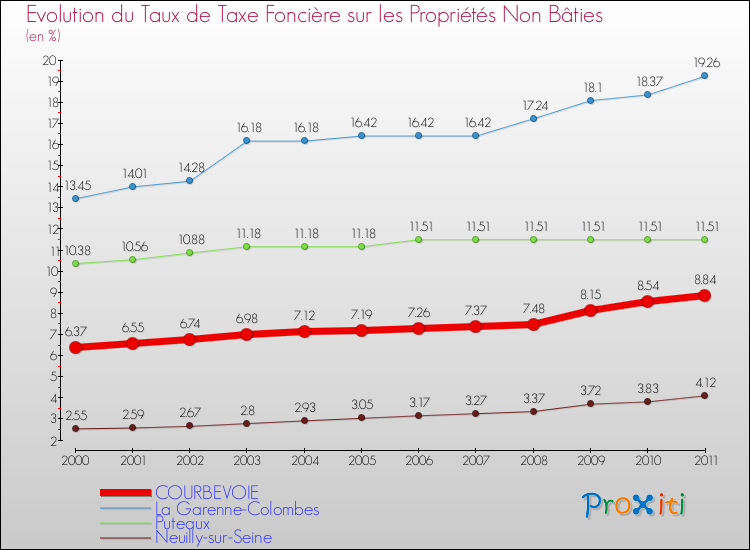 Evolution du taux de la taxe foncière sur les immeubles et terrains non batis pour COURBEVOIE et les communes proches Comparaison des taux de la taxe foncière sur les immeubles et terrains non batis pour COURBEVOIE et les communes voisines