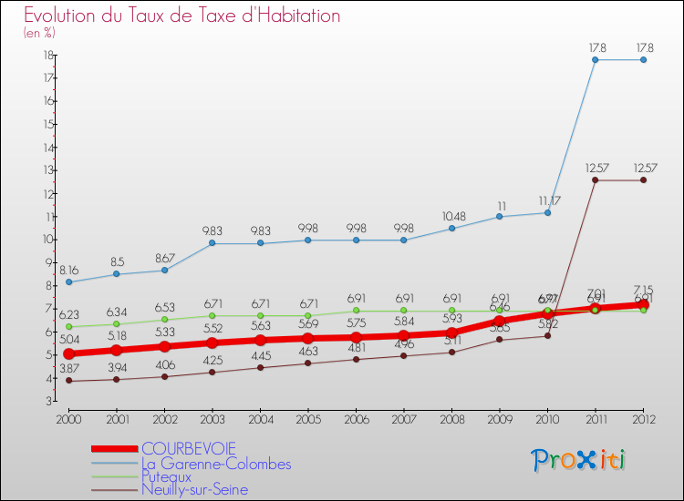 Evolution du taux de la taxe d'habitation pour COURBEVOIE et les communes proches Comparaison des taux de la taxe d'habitation pour COURBEVOIE et les communes voisines
