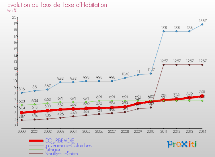 Evolution du taux de la taxe d'habitation pour COURBEVOIE et les communes proches de 2000 à 2014 Comparaison des taux de la taxe d'habitation pour COURBEVOIE et les communes voisines de 2000 à 2014