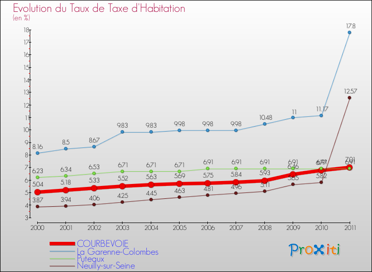Evolution du taux de la taxe d'habitation pour COURBEVOIE et les communes proches Comparaison des taux de la taxe d'habitation pour COURBEVOIE et les communes voisines