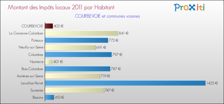 Montant des impôts locaux par Habitant pour COURBEVOIE et les communes proches Comparaison des impôts locaux par habitant pour COURBEVOIE et les communes voisines