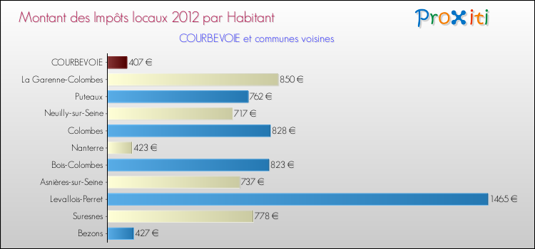 Montant des impôts locaux par Habitant pour COURBEVOIE et les communes proches Comparaison des impôts locaux par habitant pour COURBEVOIE et les communes voisines